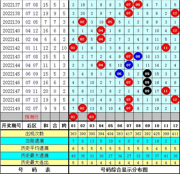 150期沧海大乐透预测奖号：和值 跨度分析