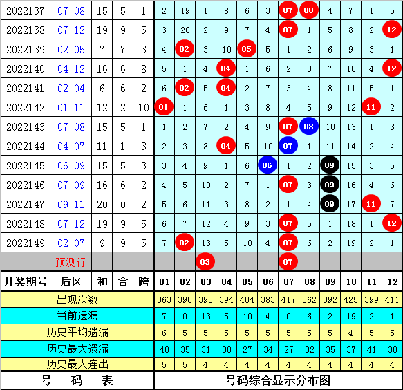 150期冰丫头大乐透预测奖号：尾数统计分析