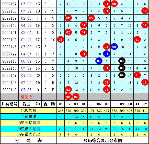 150期范秋雨大乐透预测奖号：历史同期定位