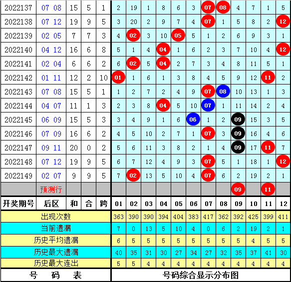 150期程远玄大乐透预测奖号：首尾距参考