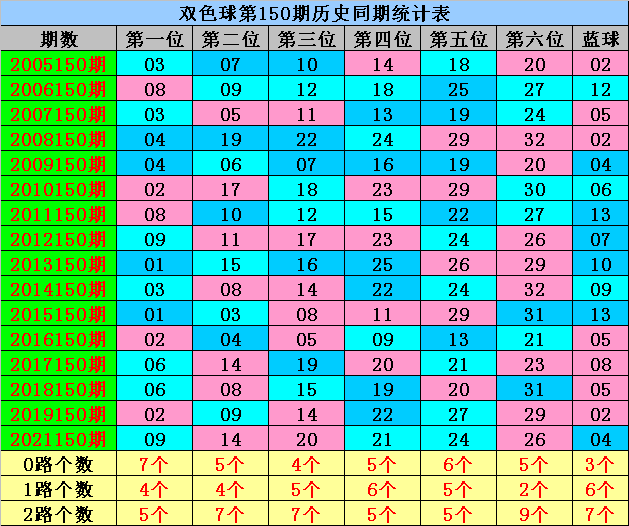 150期威哥双色球预测奖号：历史同期统计