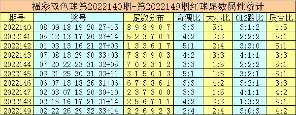 150期唐龙双色球预测奖号：红球尾数分析