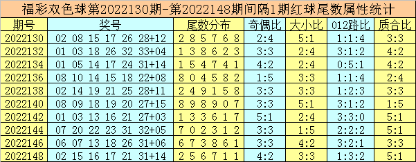 150期唐龙双色球预测奖号：红球尾数分析