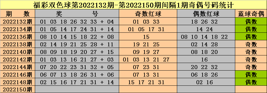 150期钟天双色球预测奖号：首尾号码参考