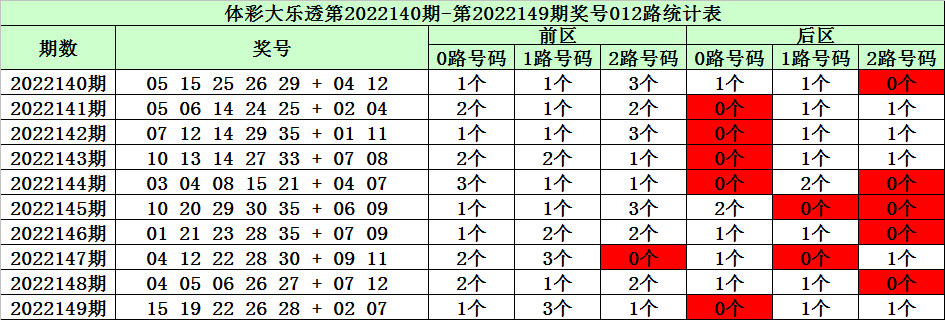 150期陈华大乐透预测奖号:后区和值参考