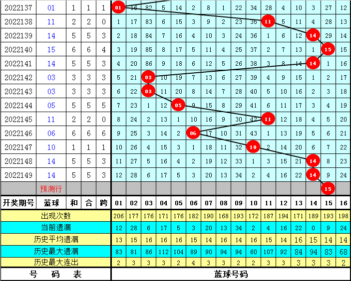 150期徐欣双色球预测奖号：冷温热码分析