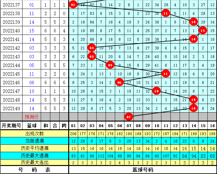 150期钟玄双色球预测奖号：蓝球大小分析