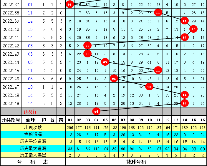 150期王天财双色球预测奖号：和值区间分析