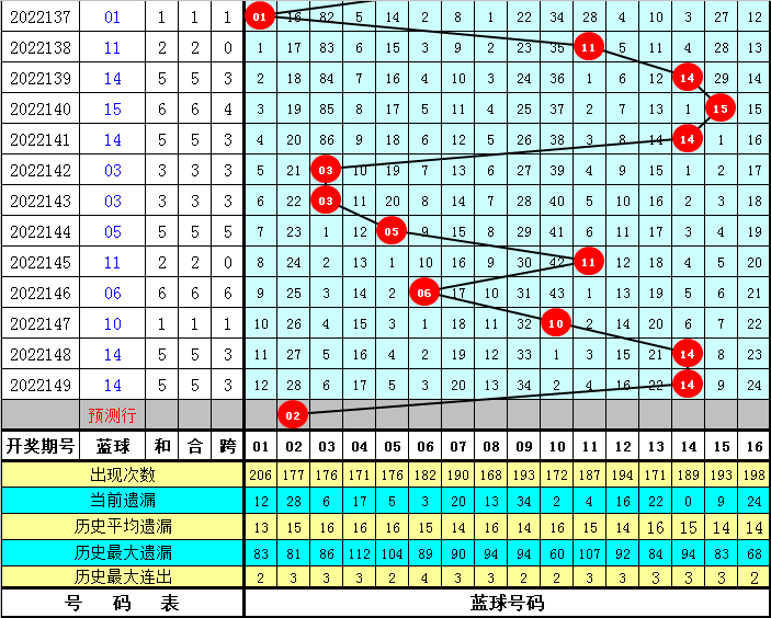 150期小王子双色球预测奖号：红球落号分析