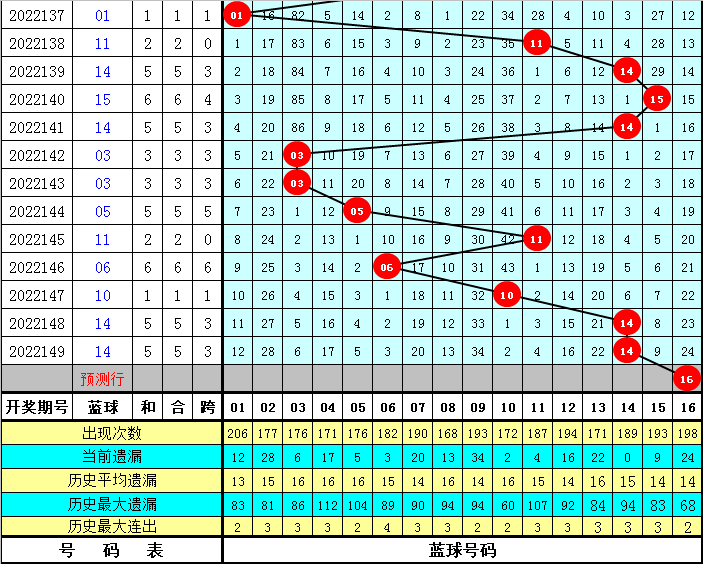 150期唐龙双色球预测奖号：红球尾数分析