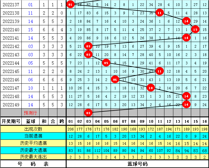 150期舞昭双色球预测奖号：最大间距分析