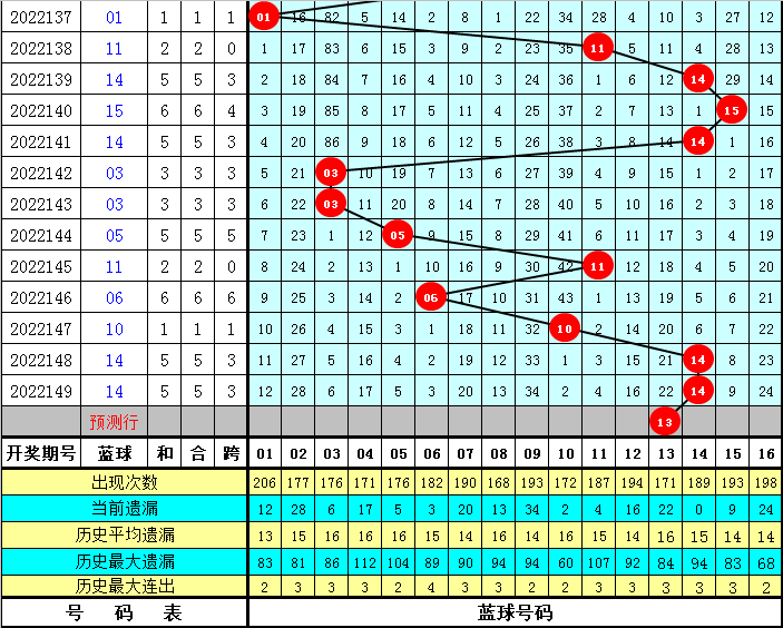 150期水镜双色球预测奖号：同尾号码分析