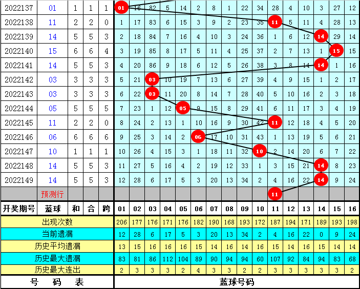 150期威哥双色球预测奖号：历史同期统计