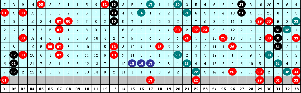 150期水镜双色球预测奖号：同尾号码分析