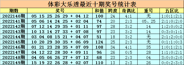 150期卜算子大乐透预测奖号：9 2复式推荐