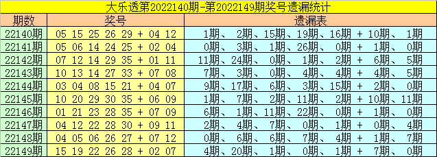 150期财姐大乐透预测奖号：后区跨度参考