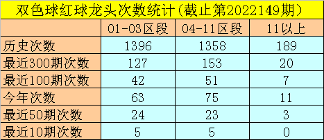 150期闲人双色球预测奖号：龙头出号统计