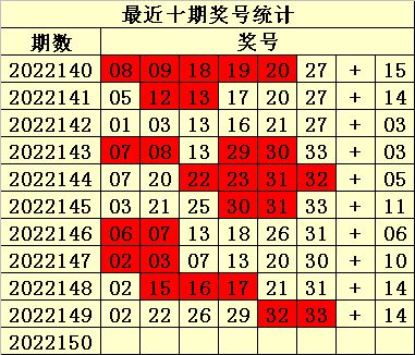 150期易衍双色球预测奖号：红蓝杀码推荐