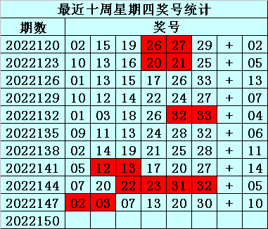 150期易衍双色球预测奖号：红蓝杀码推荐