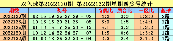 150期英豪双色球预测奖号：缩水条件参考