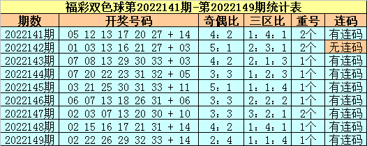 150期苏苏双色球预测奖号：重号 连码分析