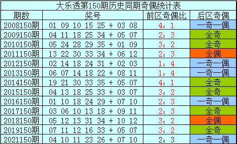 150期樊可大乐透预测奖号：奖号定位分析