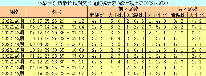 150期邵老爷大乐透预测奖号：前区一号球尾数