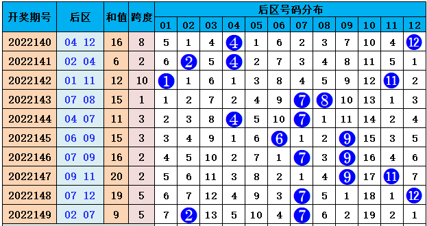 150期孙晓大乐透预测奖号：012路分析