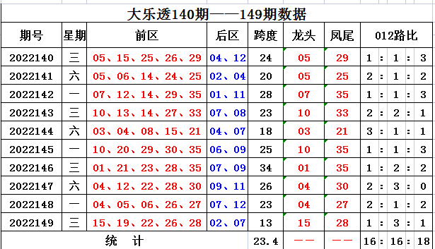 150期向问天大乐透预测奖号：后区冷热分析