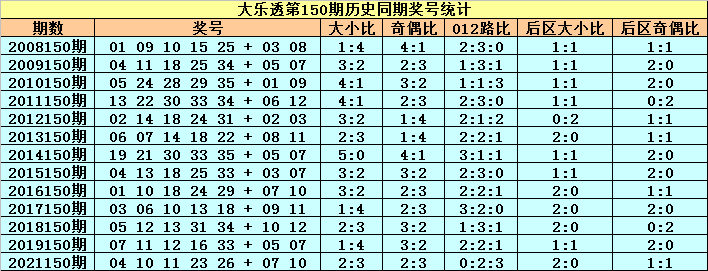 150期小王子大乐透预测奖号：大小比分析