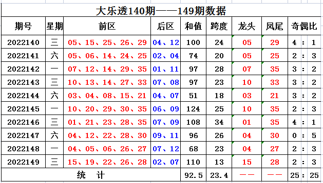 150期方元大乐透预测奖号：奇偶比分析