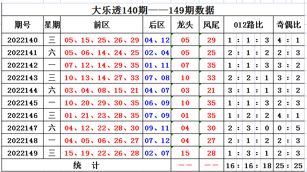 150期齐雅大乐透预测奖号：奇偶比分析