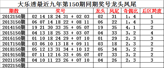 150期钟玄大乐透预测奖号：前区奇偶比