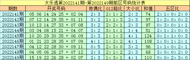 150期马追日大乐透预测奖号：前区五区分析