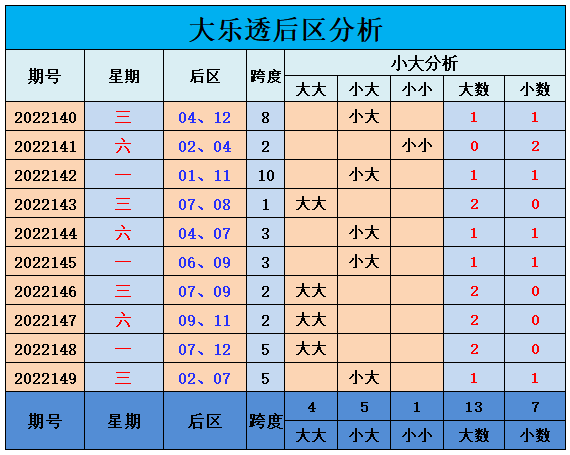 150期山哥大乐透预测奖号：前区三号球