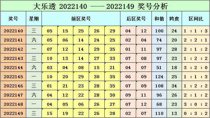 150期小智大乐透预测奖号：冷温热码分析