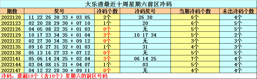 150期钟天大乐透预测奖号：前区冷号分析