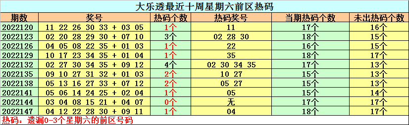 150期钟天大乐透预测奖号：前区冷号分析