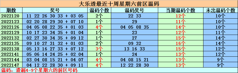 150期钟天大乐透预测奖号：前区冷号分析