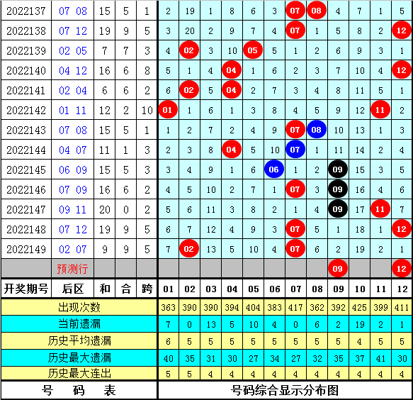 150期彤彤大乐透预测奖号：前区热码分析