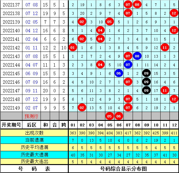 150期钟天大乐透预测奖号：前区冷号分析