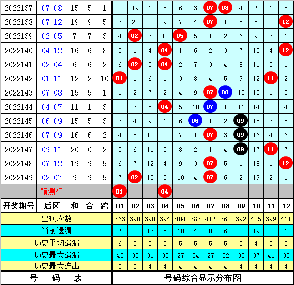 150期南华天大乐透预测奖号：前区热码判断