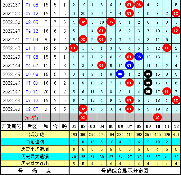 150期小诸葛大乐透预测奖号：前区温码