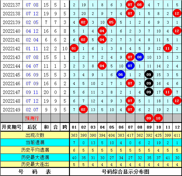 150期马追日大乐透预测奖号：前区五区分析