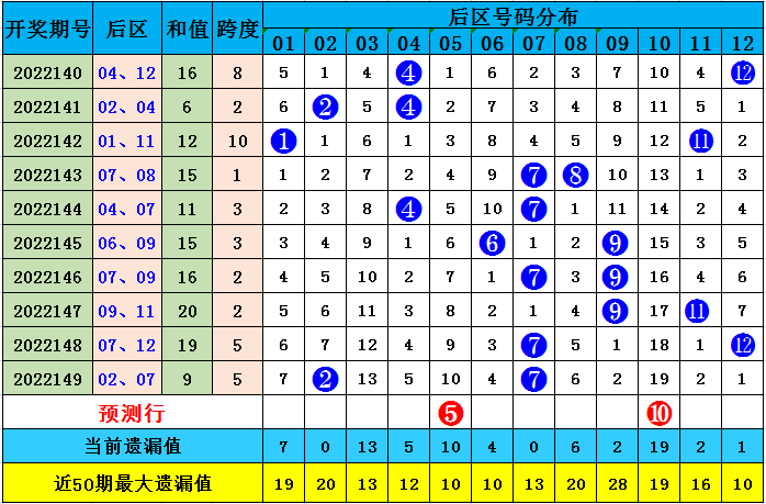 150期小智大乐透预测奖号：冷温热码分析