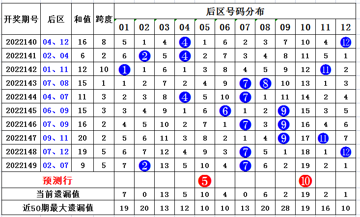 150期方元大乐透预测奖号：奇偶比分析