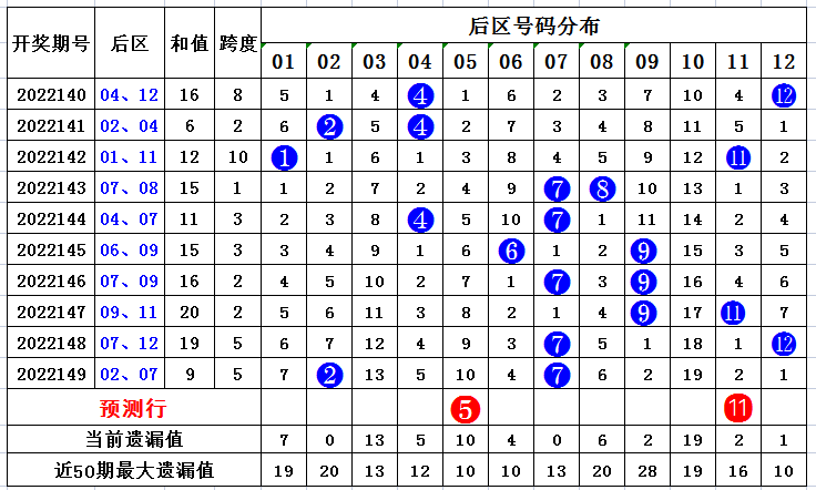 150期齐雅大乐透预测奖号：奇偶比分析