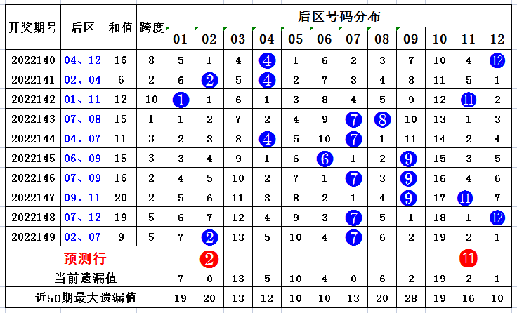 150期向问天大乐透预测奖号：后区冷热分析