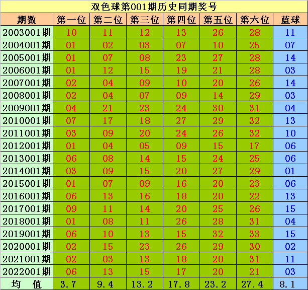 001期李白石双色球预测奖号：历史同期分析