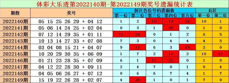 150期小诸葛大乐透预测奖号：前区温码